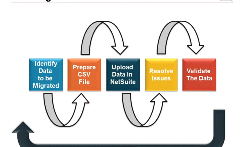 How to Migrate Legacy Data into NetSuite Without Losing Sleep?